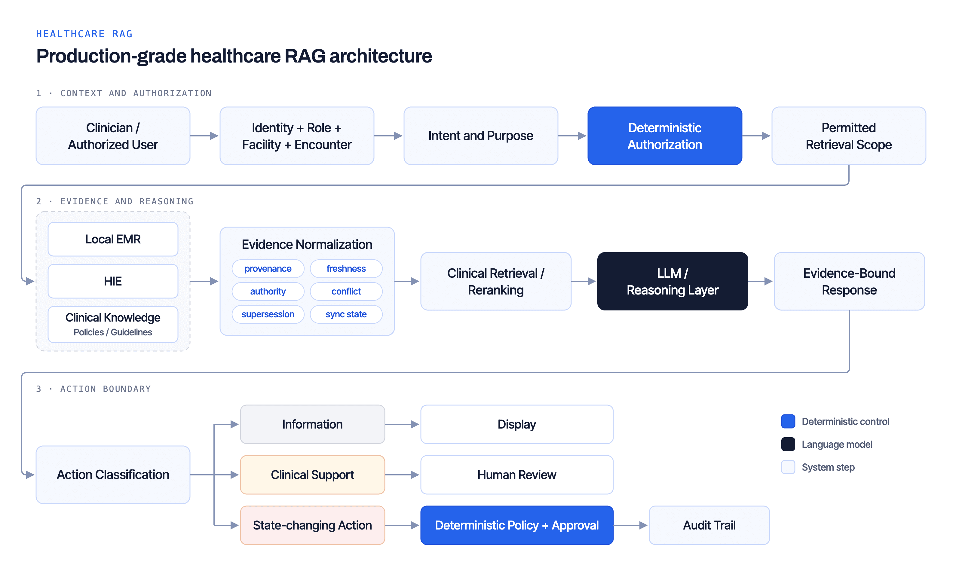 Production-grade healthcare RAG architecture. 1, context and authorization: Clinician / Authorized User, then Identity + Role + Facility + Encounter, then Intent and Purpose, then Deterministic Authorization, then Permitted Retrieval Scope. 2, evidence and reasoning: sources Local EMR, HIE and Clinical Knowledge (Policies / Guidelines) feed Evidence Normalization (provenance, freshness, authority, conflict, supersession, sync state), then Clinical Retrieval / Reranking, then the LLM / Reasoning Layer, then an Evidence-Bound Response. 3, action boundary: Action Classification routes Information to Display, Clinical Support to Human Review, and State-changing Action to Deterministic Policy + Approval, then Audit Trail.